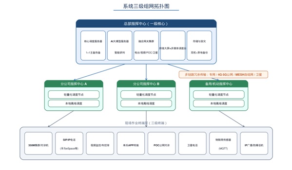 系统三级组网拓扑图.jpg