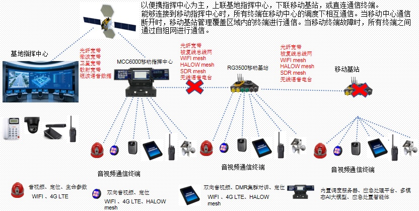 融合通信终端-应急环境“三断”环境组网应用图.jpg