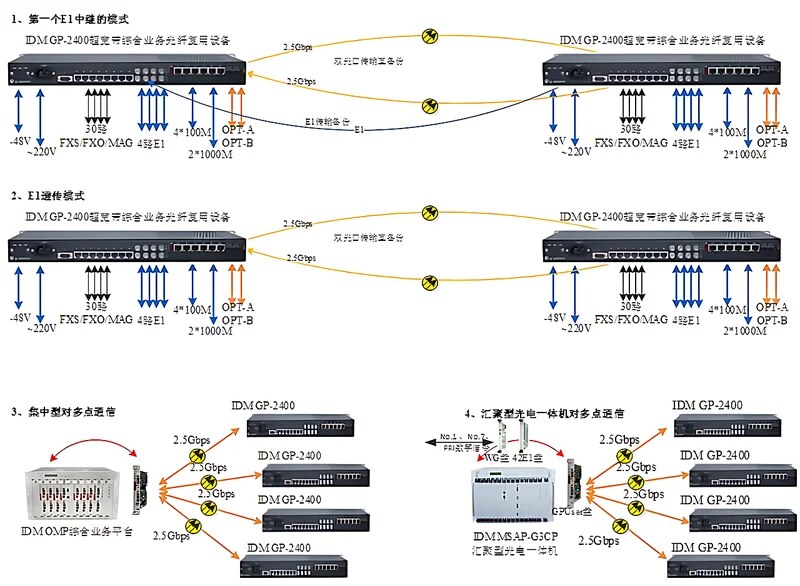 图4:IDM OMP2400-30E两端经2.5G光纤互备份组网示意