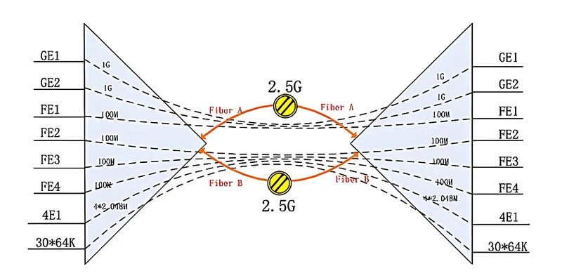 图1:IDM OMP2400-30E超宽带综合业务光纤复用设备整机外观