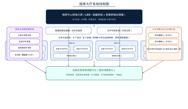 指挥大厅系统结构图.jpg
